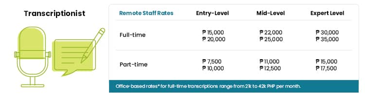 transcriptionist Salary